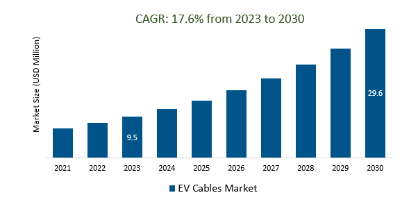 EV Cables Market Size 2023-2030